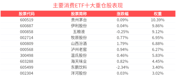 免费配资炒股 主要消费ETF(159672)盘中飘红，山西汾酒领涨，机构：白酒板块板块经过加速下跌后更具配置价值